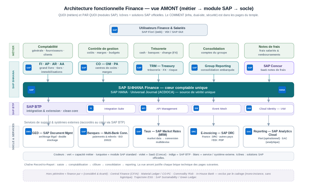Schéma d'architecture fonctionnelle en trois couches : métier, modules SAP, socle et services externes