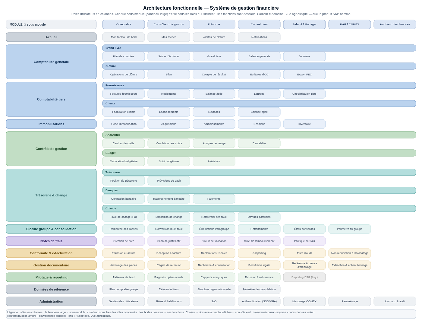 Carte des fonctions du système financier, croisant modules fonctionnels et rôles utilisateurs